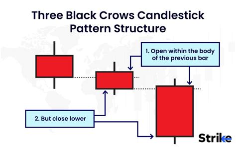 Three Black Crows Candlestick Definition Structure Trading Benefits