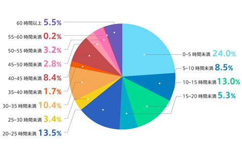 平均残業時間ランキング【2021年版】 今の仕事の残業は少ない？多い？ ｜転職ならdoda（デューダ）