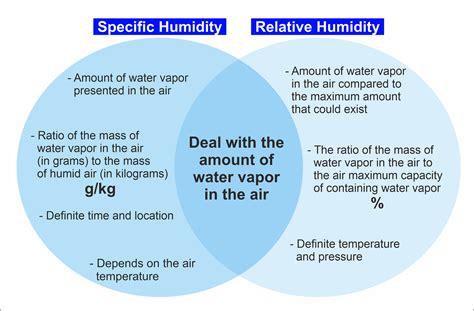 Use A Venn Diagram To Compare And Contrast Specific Humidity Quizlet