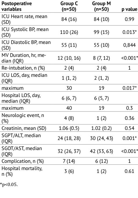 Postoperative Variables Of Group C And Group M Download Scientific Diagram