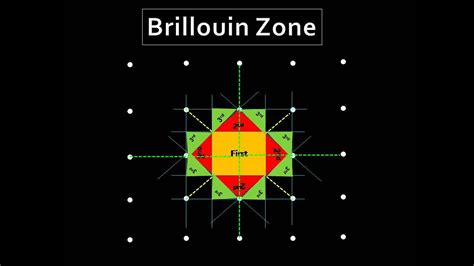 Brillouin Zone Construction Of 1st 2nd 3rd Brillouin Zone