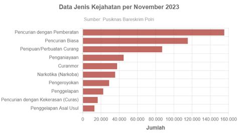 Data Polri Pencurian Jadi Kejahatan Yang Paling Banyak Terjadi