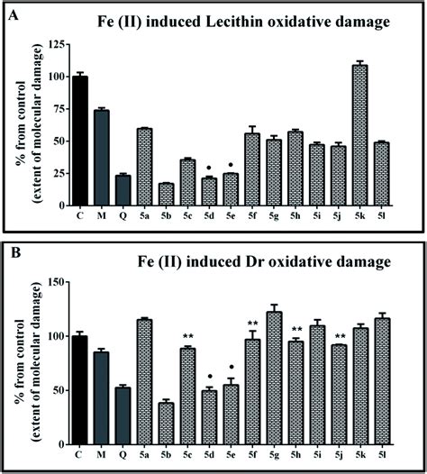 New 1 H Benzimidazole 2 Yl Hydrazones With Combined Antiparasitic And