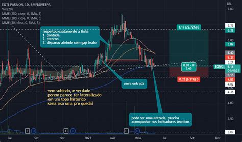 Eqpa Pre O Da A O E Gr Fico Bmfbovespa Eqpa Tradingview