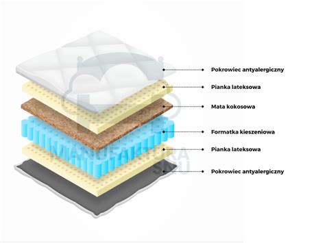 Dwustronny Materac Kieszeniowy Strefowy Z Lateksem I Kokosem X