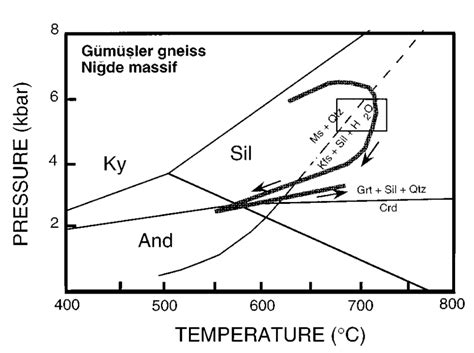 Pressure Temperature P T Path For Metamorphism Of G M Ler Formation In