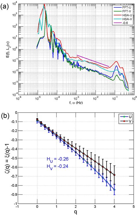 Turbulent Power Spectra Of U And V Components Of Velocity Fields