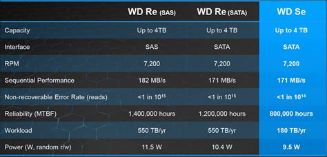 Western Digital Launches WD Se Hard Drive Lineup for Datacenters and ...