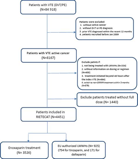 Enoxaparin Versus Dalteparin Or Tinzaparin In Patients With Cancer And