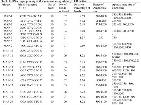 Table 1 From DNA Fingerprinting And Molecular Marker Development For