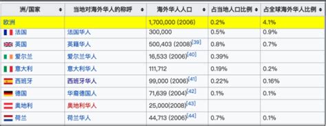 欧洲华人数量如此庞大，移民后他们分布在哪些国家？ 知乎