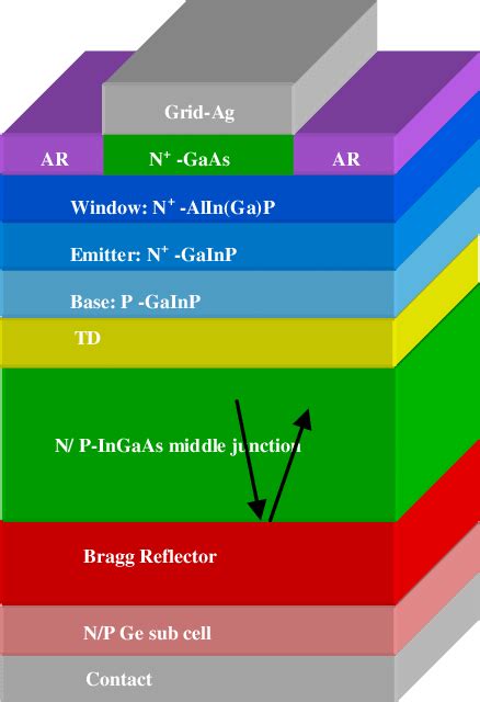 Triple junction solar cell structure with Bragg reflector | Download ...