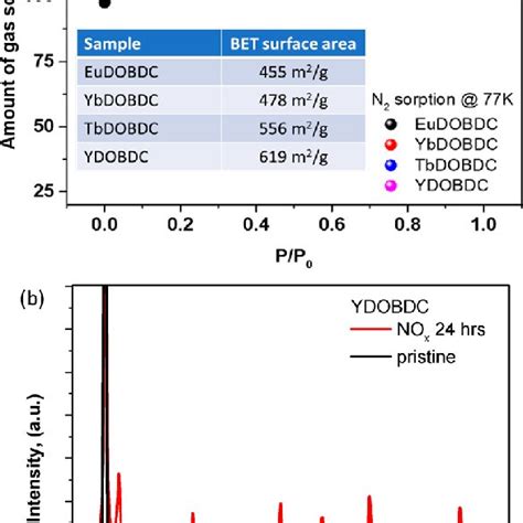 A N 2 Sorption Isotherms For Compounds 1−4 Measured At 77 K B