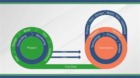 How To Transition From Project To Operation Projectskillsmentor