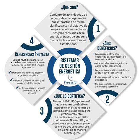 Sistemas De Gestión De La Energía Iso 500012018 ¿qué Son Y Para Qué Sirven Proyecta