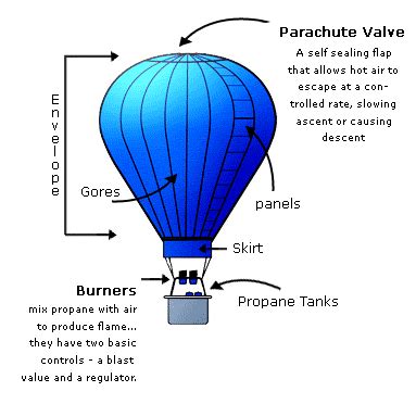 How Does A Hot Air Balloon Work Diagram