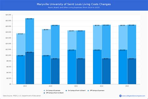 Maryville University of Saint Louis - Tuition & Fees, Net Price