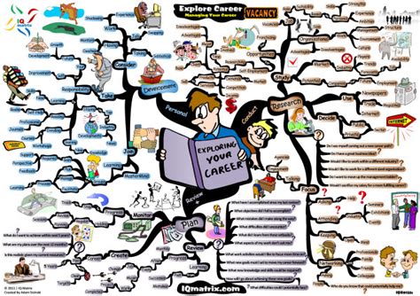 Exploring Your Career Path Mind Map Art