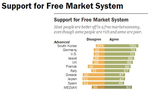 Support for free markets by country