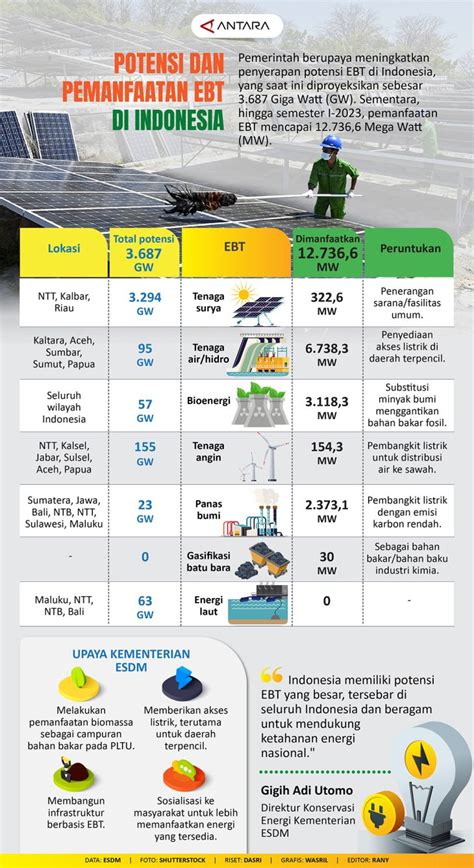 Potensi Dan Pemanfaatan EBT Di Indonesia Infografik ANTARA News