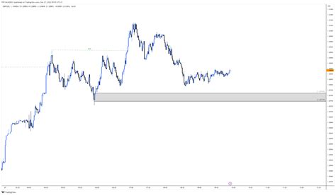 OANDA GBPUSD Chart Image By ICTCONCEPTTRADING TradingView