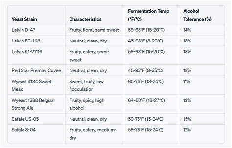 Mead Yeast Chart