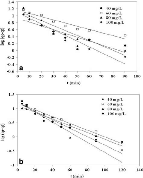 Lagergren First Order Plot For Cr Vi Adsorption On A Oxidized Carbon