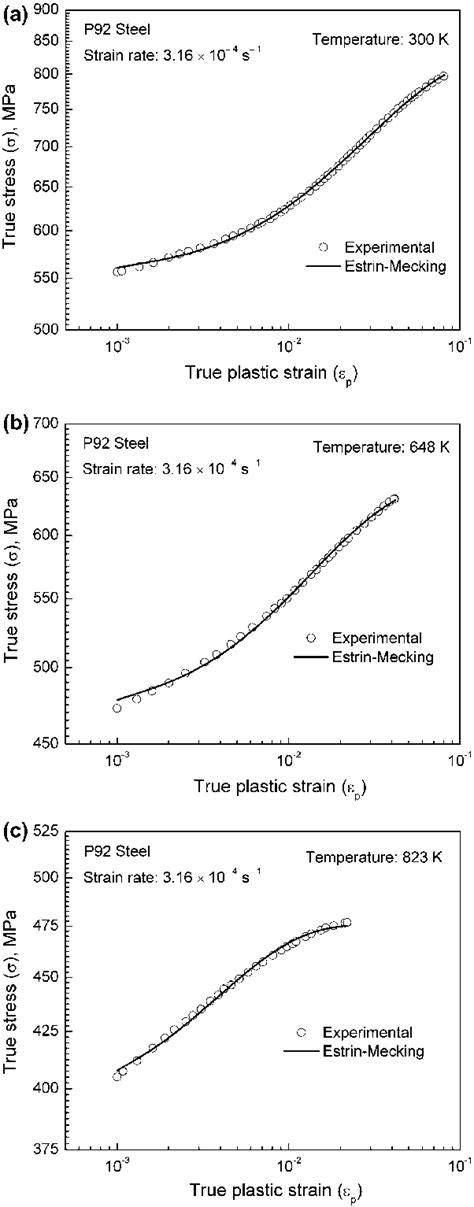 True Stress σ True Plastic Strain ε P Obeying E M Model At A