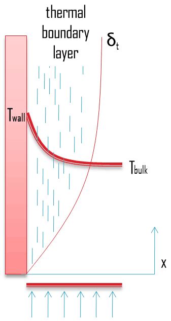 Velocity Boundary Layer Thermal Boundary Layer