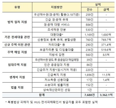 국토교통부 전세사기피해지원위원회 피해자등 1073건 결정