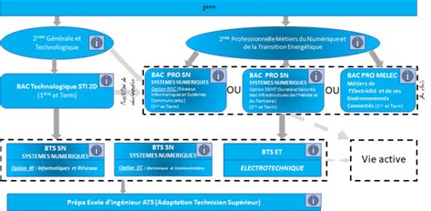 M Tiers Des Transitions Num Rique Et Energ Tique Lyc E La Fayette