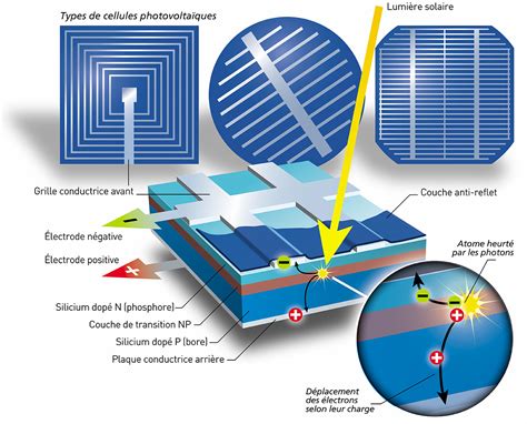 Fonctionnement des cellules solaires photovoltaïques TotalEnergies