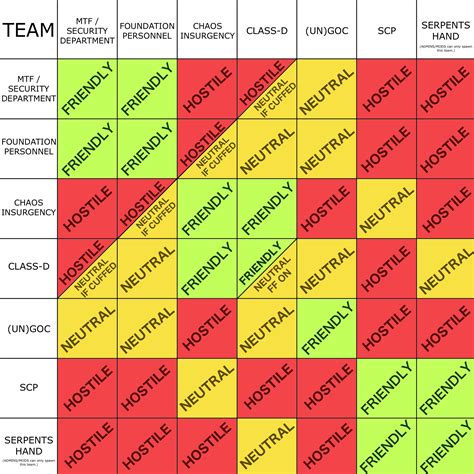 Classes Project Scp Wiki