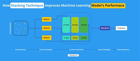 How Stacking Technique Boosts Machine Learning Models Performance