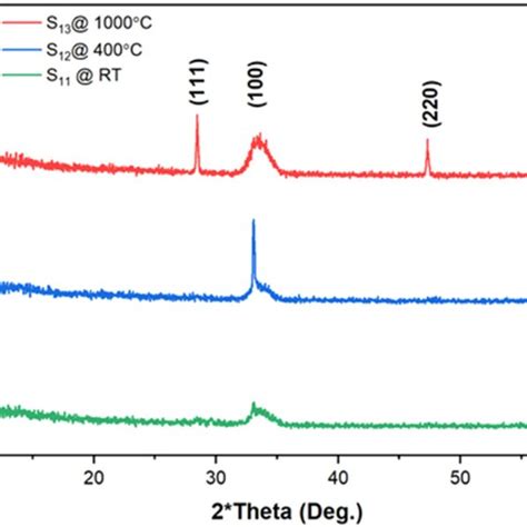 Xrd Patterns Of Thin Films With Si Substrate A Magnified Xrd Spectrum Download High