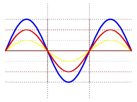 Use The Principle Of Superposition Of Waves To Draw The Resulting