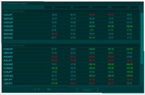 Download The Mt5 Cci Dashboard Scanner Technical Indicator For Metatrader 5 In Metatrader Market