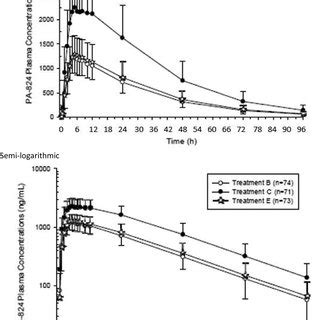 Mean Sd Pa Plasma Concentration Time Profiles By Treatment On