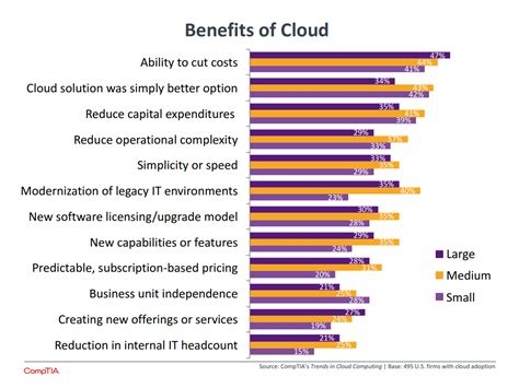 Cloud Computing Statistics Msps Should Know About