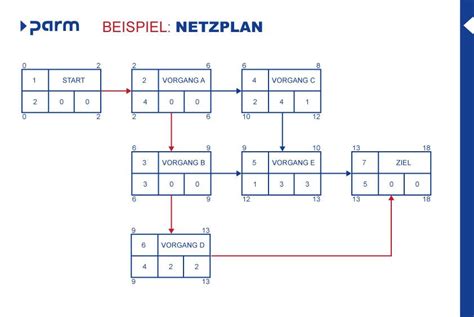 Projektmanagement ABC N Wie Netzplantechnik Parm AG