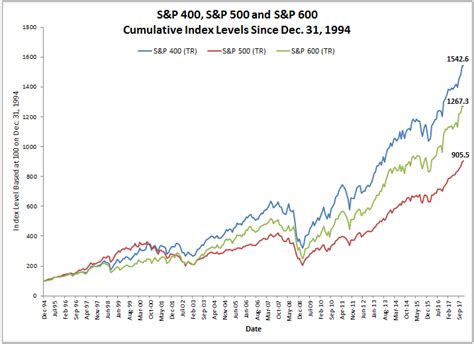 Large Caps And Growth Outperformed By Most Since 1999 Indexology® Blog Sandp Dow Jones Indices