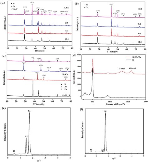 Xrd Patterns Of A Al Si Alloys After Etching With Different