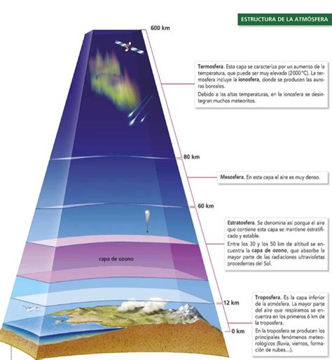 Cuáles Son Las Capas De La Atmósfera De La Tierra