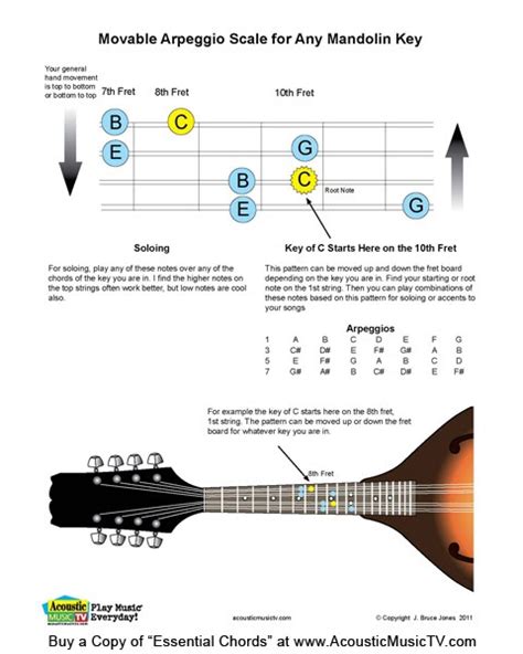 Mandolin Pentatonic Scales Chart