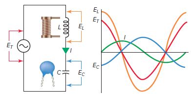 Series LC Circuit | Phasor Diagram | Characteristics | Examples