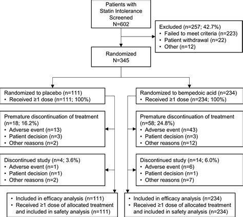 Efficacy And Safety Of Bempedoic Acid In Patients With