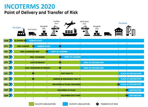 Incoterms 2020 là gì Phân biệt Incoterms 2020 và Incoterms 2010