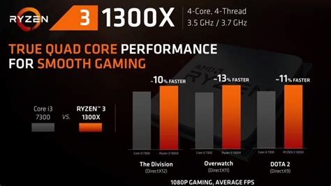 Amd Ryzen 3 1300x And 1200 Vs Intel Core I3 7300 And 7100 Logical