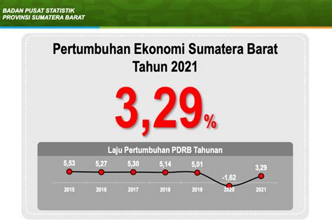 Bps Ekonomi Sumbar Tumbuh 3 29 Persen Pada 2021 Antara News