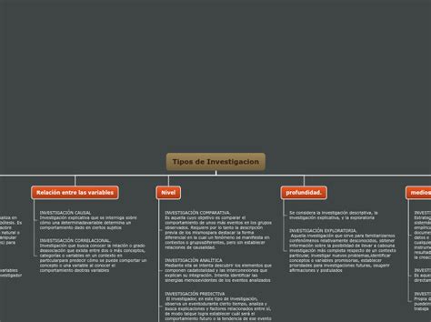 Tipos De Investigacion Mind Map